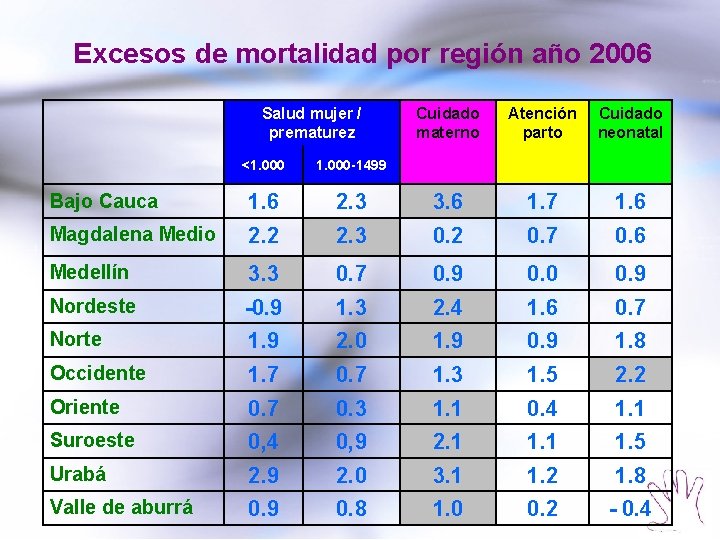 Excesos de mortalidad por región año 2006 Salud mujer / prematurez Cuidado materno Atención