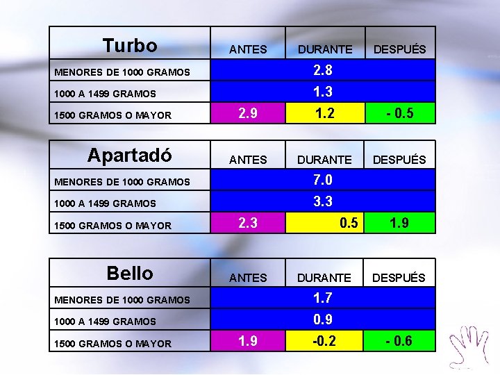 Turbo ANTES DURANTE MENORES DE 1000 GRAMOS 2. 8 1000 A 1499 GRAMOS 1.