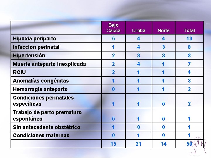 Bajo Cauca Urabá Norte Total Hipoxia periparto 5 4 4 13 Infección perinatal 1