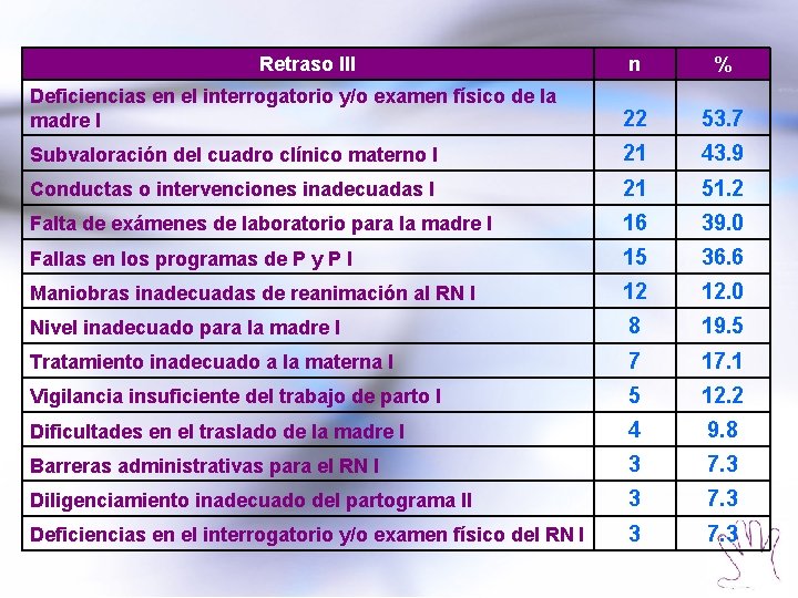 Retraso III n % Deficiencias en el interrogatorio y/o examen físico de la madre