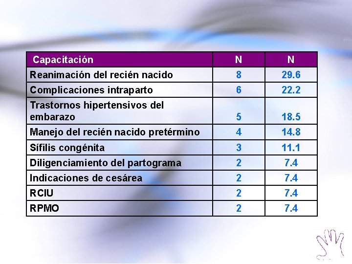 Capacitación N N Reanimación del recién nacido 8 29. 6 Complicaciones intraparto 6 22.