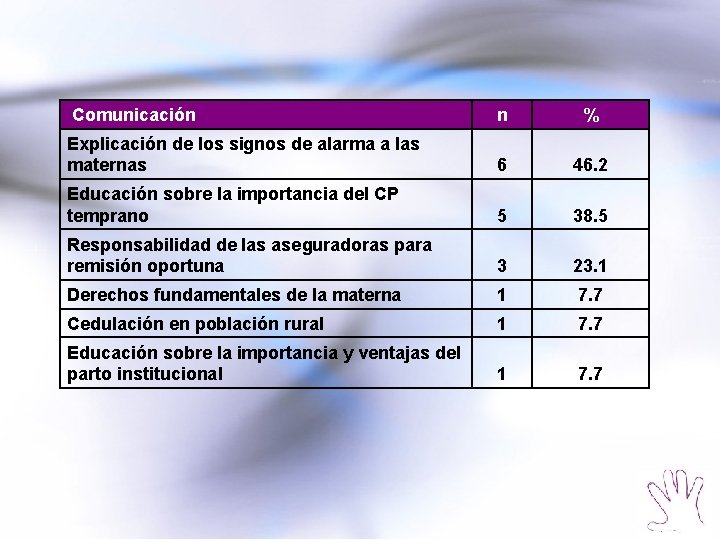 Comunicación n % Explicación de los signos de alarma a las maternas 6 46.