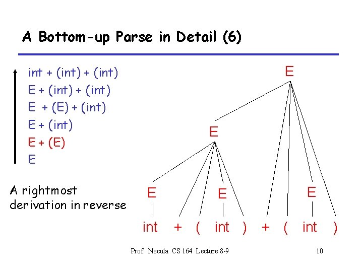 A Bottom-up Parse in Detail (6) E int + (int) E + (E) +