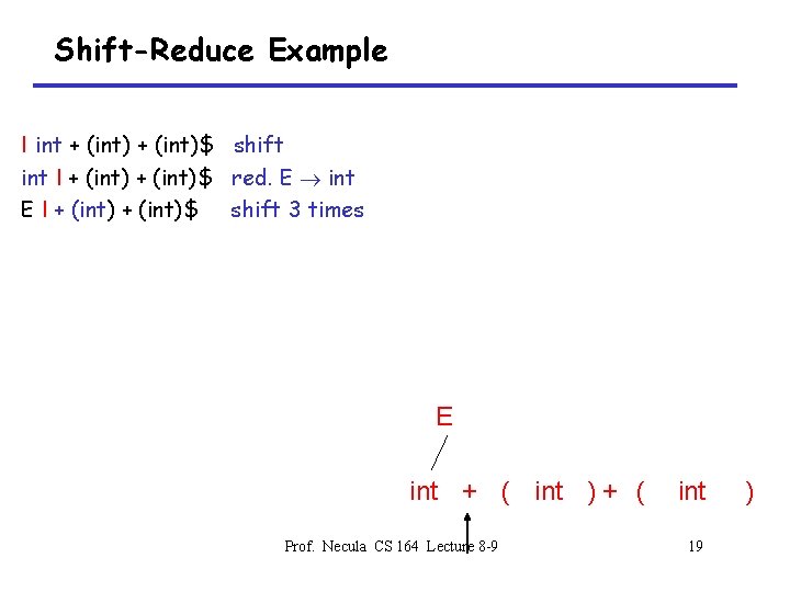 Shift-Reduce Example I int + (int)$ shift int I + (int)$ red. E int