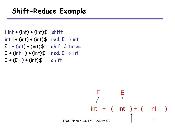 Shift-Reduce Example I int + (int)$ int I + (int)$ E + (int I