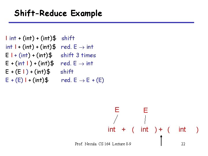 Shift-Reduce Example I int + (int)$ int I + (int)$ E + (int I