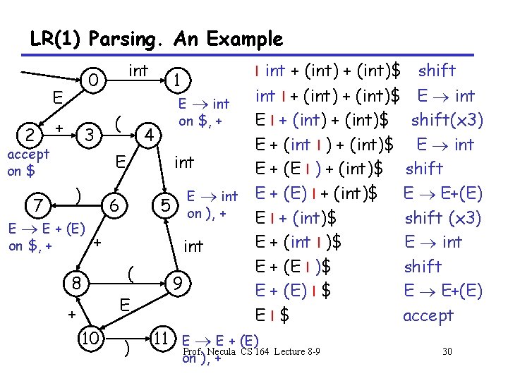 LR(1) Parsing. An Example int + (int)$ shift int I + (int)$ E int