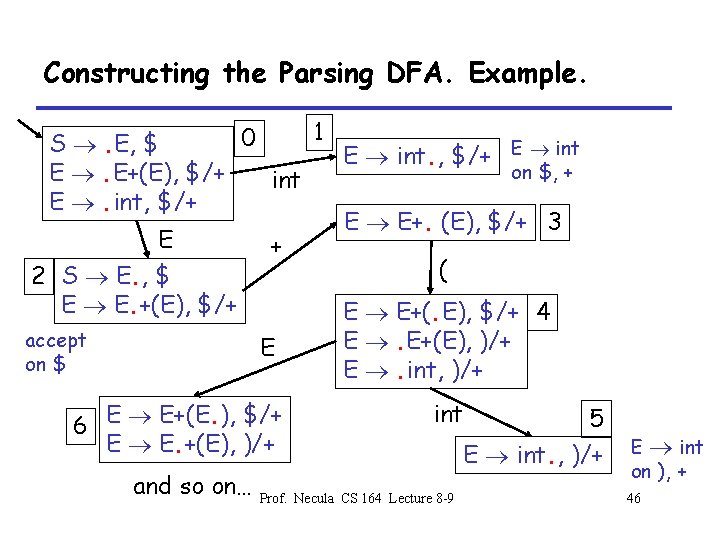 Constructing the Parsing DFA. Example. 1 0 S . E, $ E int. ,