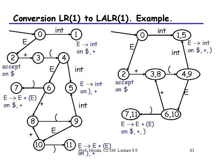 Conversion LR(1) to LALR(1). Example. 0 E 2 int + 3 accept on $