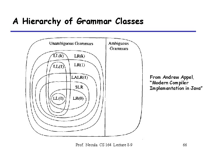 A Hierarchy of Grammar Classes From Andrew Appel, “Modern Compiler Implementation in Java” Prof.