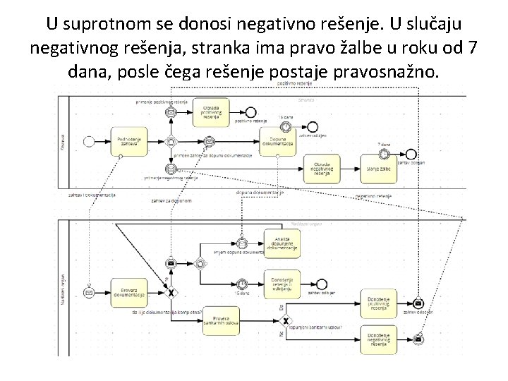 U suprotnom se donosi negativno rešenje. U slučaju negativnog rešenja, stranka ima pravo žalbe