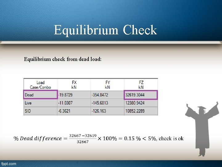 Equilibrium Check Equilibrium check from dead load: 