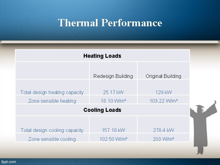 Thermal Performance Heating Loads Redesign Building Original Building Total design heating capacity 25. 17