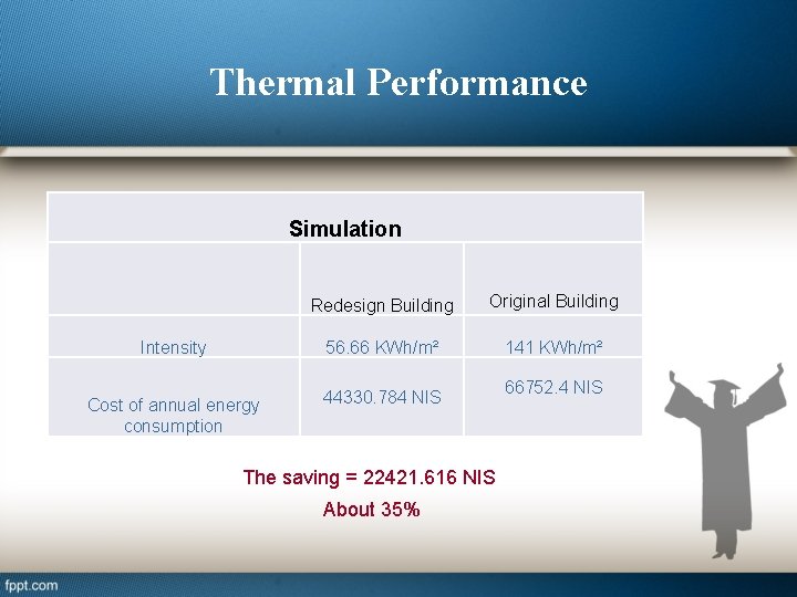 Thermal Performance Simulation Redesign Building Original Building Intensity 56. 66 KWh/m² 141 KWh/m² Cost