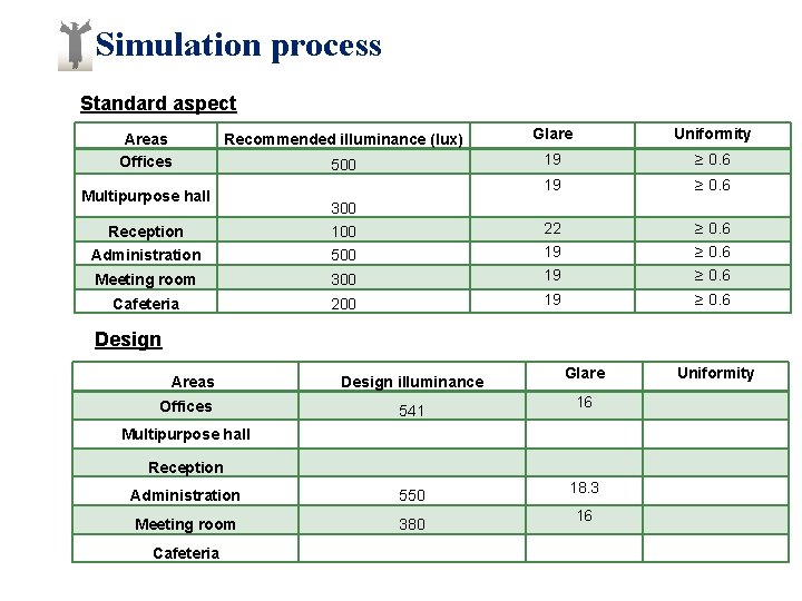 Simulation process Standard aspect Areas Offices Recommended illuminance (lux) Glare Uniformity 500 19 ≥