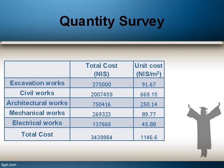 Quantity Survey Total Cost (NIS) Unit cost (NIS/m 2) Excavation works 275000 91. 67