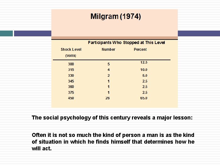 The social psychology of this century reveals a major lesson: Often it is not