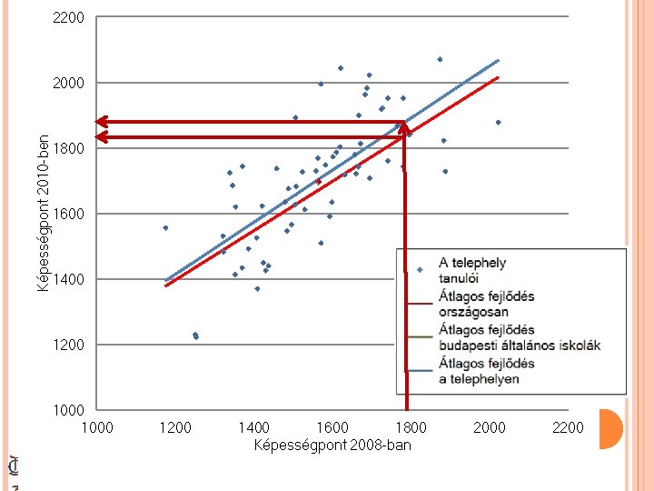 2200 A TELEPHELY TANULÓINAK 2000 FEJLŐDÉSE Egy-egy tanuló fejlődése az átlagostól jelentősen 1800 eltérhet!