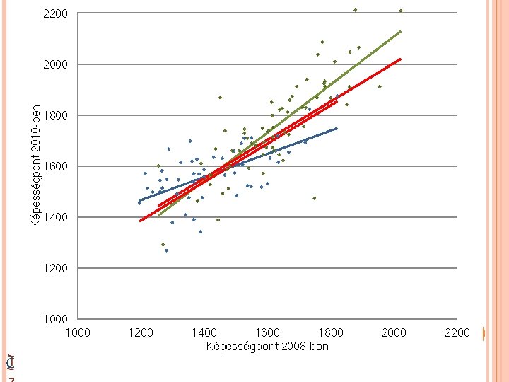 2200 Képességpont 2010 -ben 2000 1800 1600 1400 1200 1000 1200 1400 1600 1800