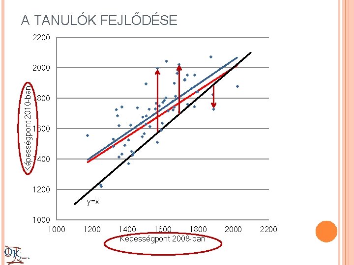 A TANULÓK FEJLŐDÉSE 2200 Képességpont 2010 -ben 2000 1800 1600 1400 1200 y=x 1000