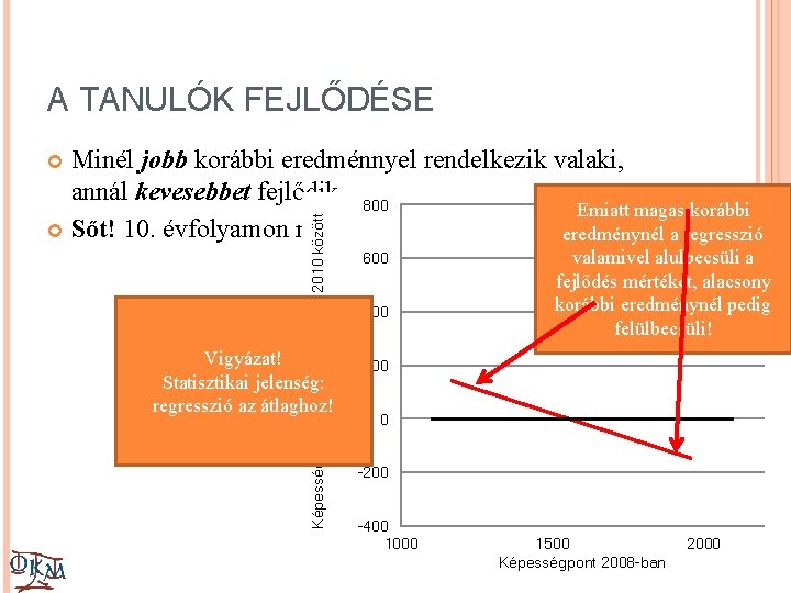 A TANULÓK FEJLŐDÉSE Minél jobb korábbi eredménnyel rendelkezik valaki, annál kevesebbet fejlődik 800 Emiatt