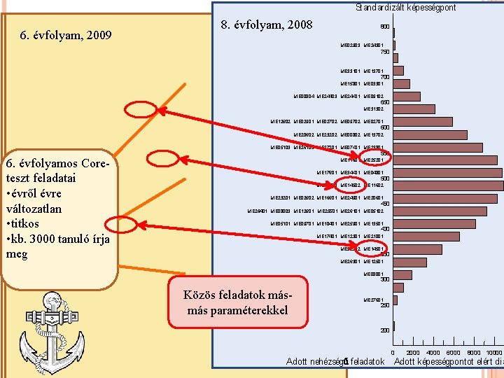 Standardizált képességpont évfolyam, 2008 2009 6. 6. évfolyam, 8. évfolyam, 2008 800 ME 02903