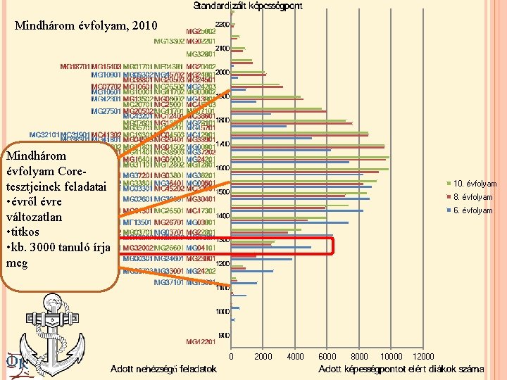 Mindhárom évfolyam, 2010 AZ ÚJ SKÁLÁNÁL Előfeltételek: Mindhárom évfolyamon ugyanazt a képességet mérjük Közös