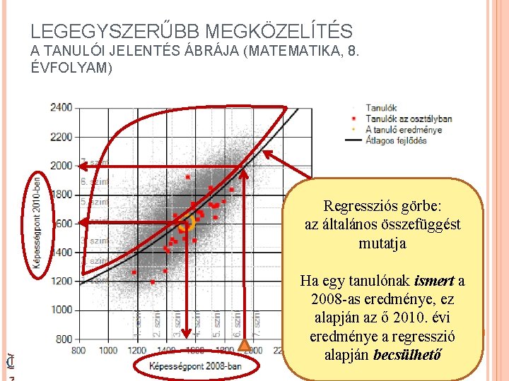 LEGEGYSZERŰBB MEGKÖZELÍTÉS A TANULÓI JELENTÉS ÁBRÁJA (MATEMATIKA, 8. ÉVFOLYAM) Regressziós görbe: az általános összefüggést