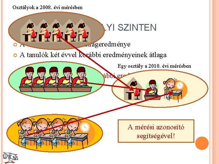 Osztályok a 2008. évi mérésben UGYANEZ TELEPHELYI SZINTEN A telephely 2010. évi átlageredménye A