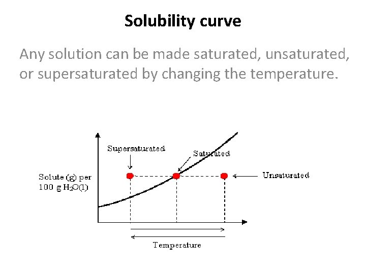 Solubility curve Any solution can be made saturated, unsaturated, or supersaturated by changing the