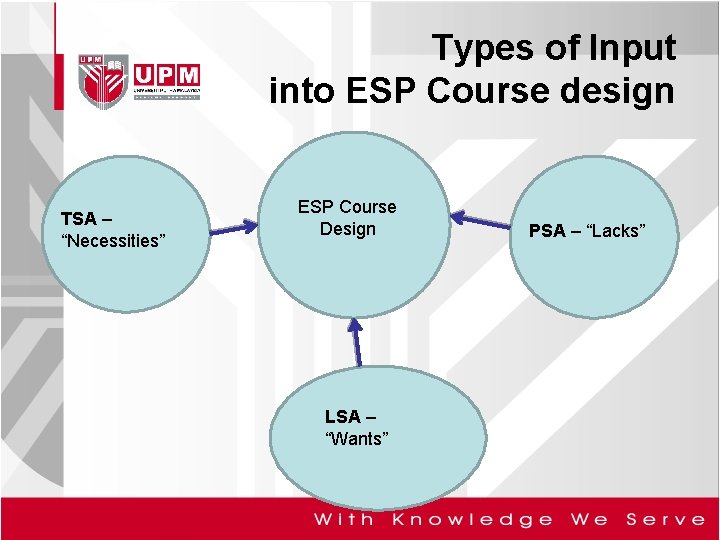 Types of Input into ESP Course design TSA – “Necessities” ESP Course Design LSA
