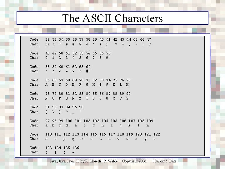 The ASCII Characters Code Char 32 33 34 35 36 37 38 39 40