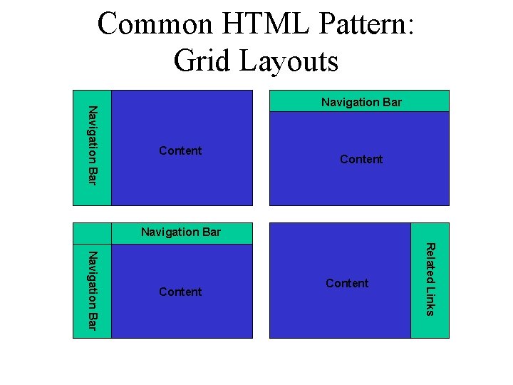 Common HTML Pattern: Grid Layouts Navigation Bar Content Related Links Navigation Bar Content 
