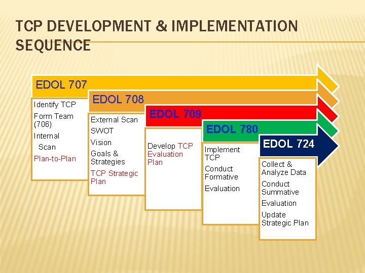TCP DEVELOPMENT & IMPLEMENTATION SEQUENCE EDOL 707 Identify TCP Form Team (706) Internal Scan