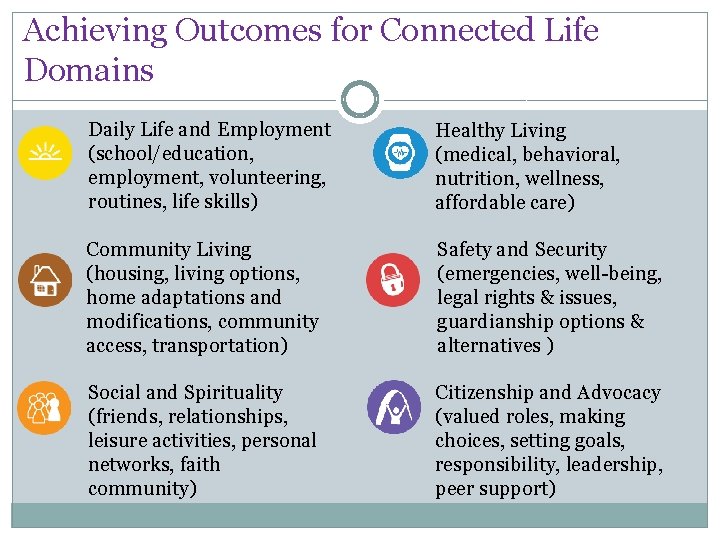Achieving Outcomes for Connected Life Domains Daily Life and Employment (school/education, employment, volunteering, routines,