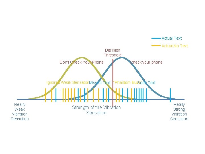 Actual Text Actual No Text Decision Threshold Don’t Check Your Phone Check your phone