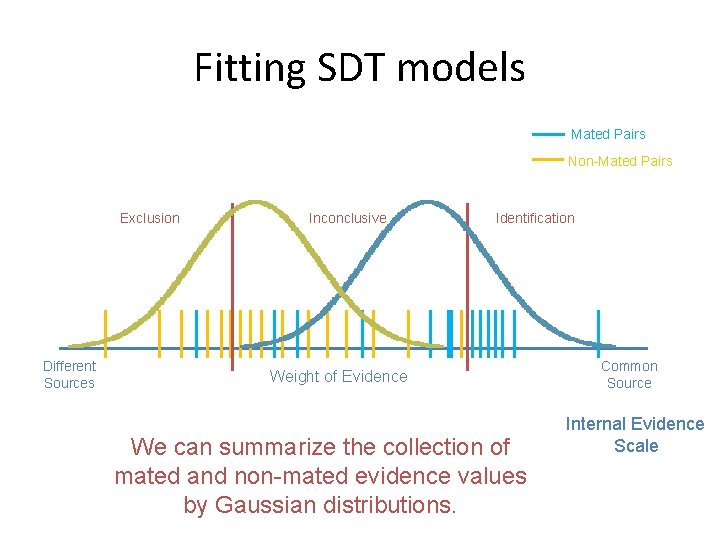Fitting SDT models Mated Pairs Non-Mated Pairs Exclusion Different Sources Inconclusive Identification Weight of
