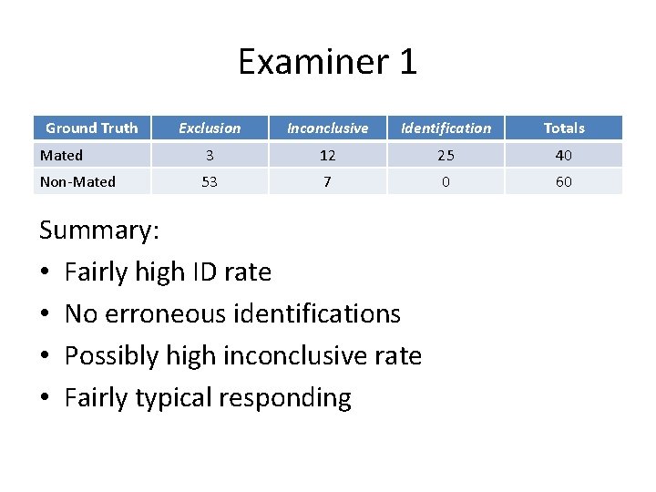 Examiner 1 Ground Truth Exclusion Inconclusive Identification Totals Mated 3 12 25 40 Non-Mated