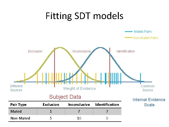 Fitting SDT models Mated Pairs Non-Mated Pairs Exclusion Inconclusive Different Sources Identification Common Source