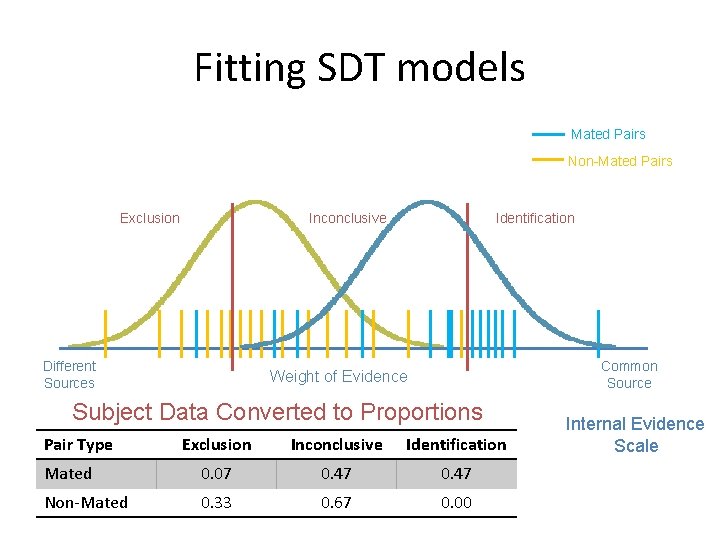 Fitting SDT models Mated Pairs Non-Mated Pairs Exclusion Inconclusive Different Sources Identification Common Source