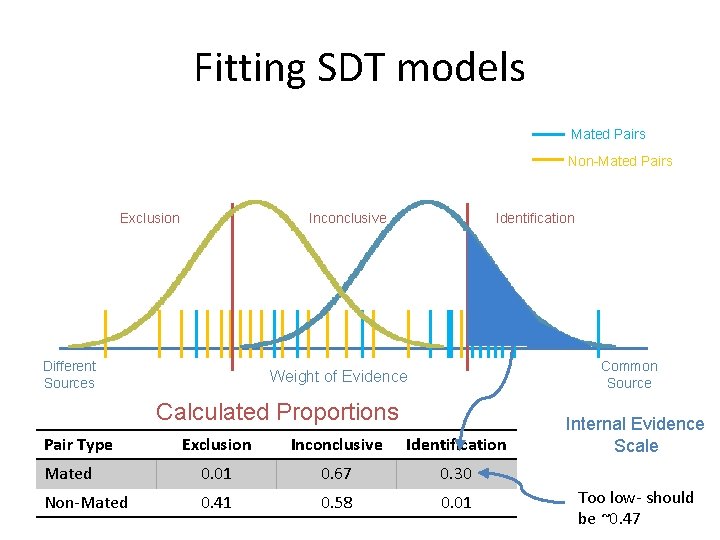 Fitting SDT models Mated Pairs Non-Mated Pairs Exclusion Inconclusive Different Sources Identification Common Source
