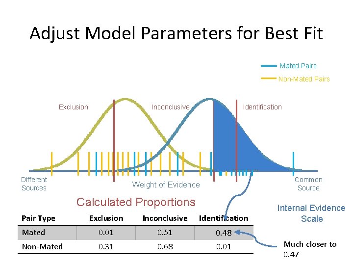 Adjust Model Parameters for Best Fit Mated Pairs Non-Mated Pairs Exclusion Inconclusive Different Sources