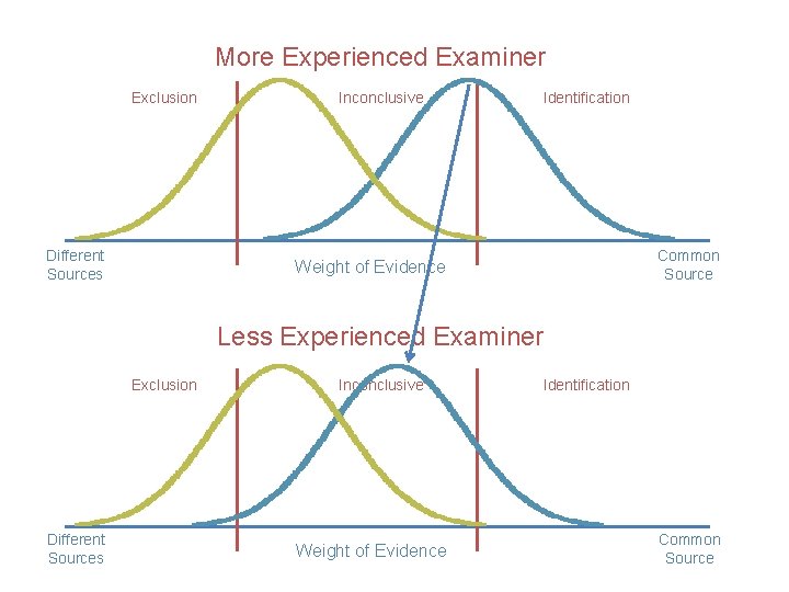 More Experienced Examiner Exclusion Different Sources Inconclusive Identification Common Source Weight of Evidence Less