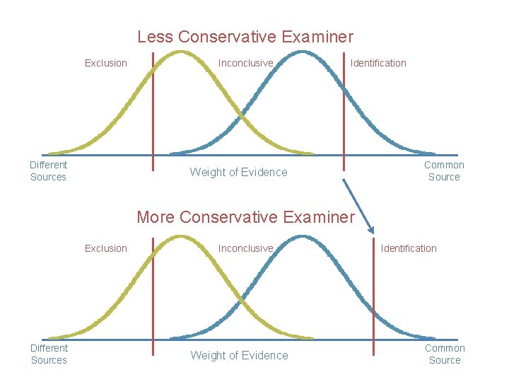 Less Conservative Examiner Exclusion Different Sources Inconclusive Identification Weight of Evidence Common Source More