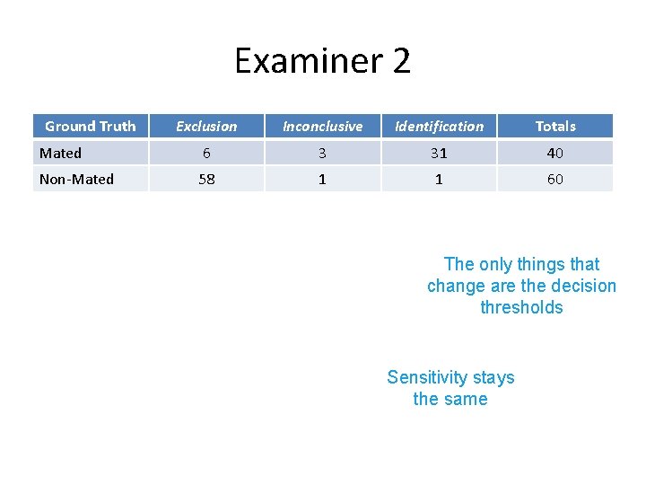 Examiner 2 Ground Truth Exclusion Inconclusive Identification Totals Mated 6 3 31 40 Non-Mated