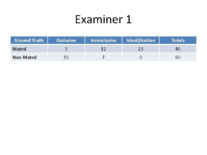 Examiner 1 Ground Truth Exclusion Inconclusive Identification Totals Mated 3 12 25 40 Non-Mated