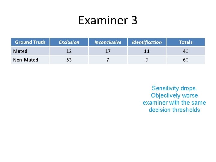 Examiner 3 Ground Truth Exclusion Inconclusive Identification Totals Mated 12 17 11 40 Non-Mated