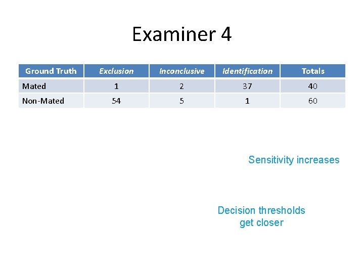 Examiner 4 Ground Truth Exclusion Inconclusive Identification Totals Mated 1 2 37 40 Non-Mated