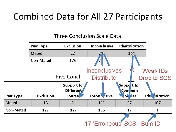 Combined Data for All 27 Participants Three Conclusion Scale Data Pair Type Exclusion Inconclusive