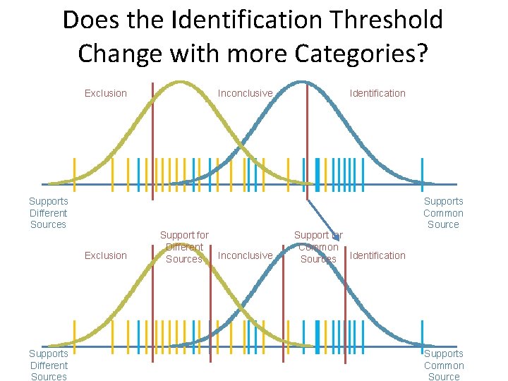 Does the Identification Threshold Change with more Categories? Exclusion Supports Different Sources Inconclusive Support